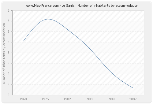 Le Garric : Number of inhabitants by accommodation